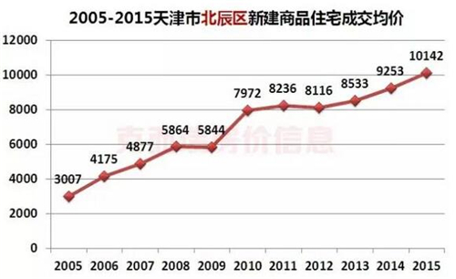 天津近十年房價走勢圖