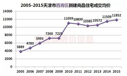 天津近十年房價走勢圖