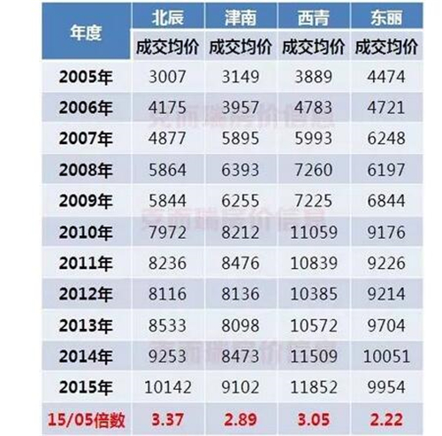 天津近十年房價走勢圖