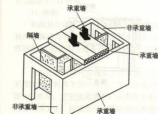 如何判斷承重墻